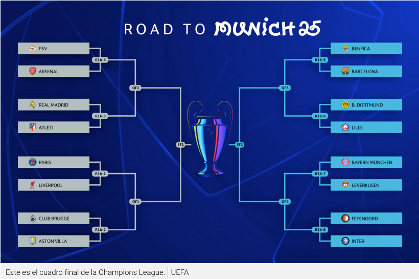 Champions League: Llaves de los Octavos de Final