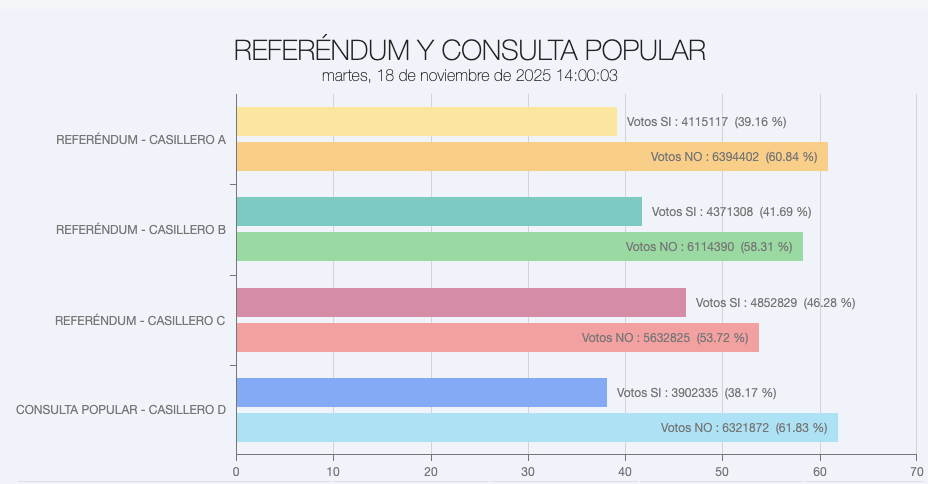 El presidente Noboa enfrenta una contundente derrota en las urnas: los ecuatorianos rechazan masivamente su referéndum y consulta popular